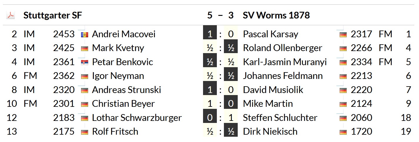 Ergebnis: 5. Runde: Stuttgarter SF − SV Worms 1878