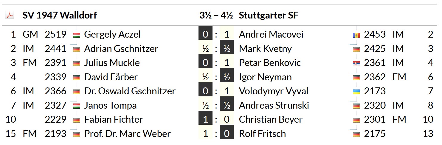 Ergebnis: 6. Runde: SV 1947 Walldorf − Stuttgarter SF