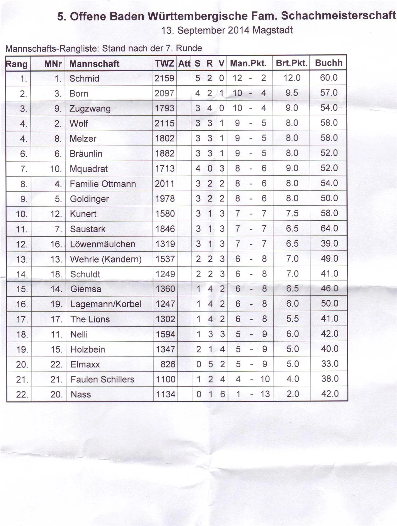 Endstand der 5. Offenen Baden-Württembergischen Familien-Schachmeisterschaft 2014